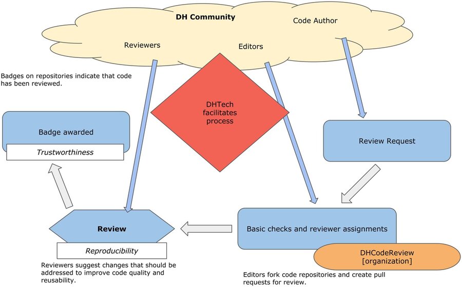 Flow diagram of the community code review process: authors submit review requests, editors assign reviewers, and reviewed repositories receive a badge.